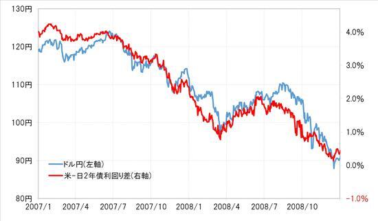 ［図表8］米ドル／円と日米2年債利回り差（2007年1月～2008年12月） 出所：リフィニティブ社データよりマネックス証券が作成