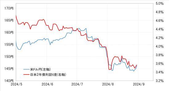 ［図表6］米ドル／円と日米2年債利回り差（2024年5月～） 出所：リフィニティブ社データよりマネックス証券が作成