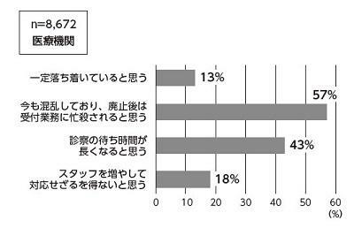 【図表1】保険証が廃止された場合の受付業務についてのアンケート結果