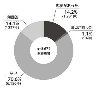 【図表2】保険者からの「返戻」の有無についてのアンケート