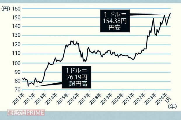 12年前は1米ドル＝76.19円と円高だった為替相場。どんどん円安に振れ、先が読めない状態に突入