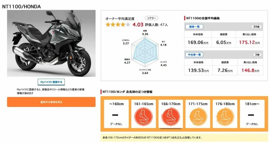 HONDA NT1100のユーザー評価