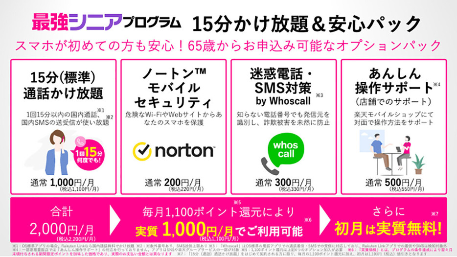 最強シニアプログラムでは、スマホが初めての人向けにオプションパックが利用可能です。しかも、実質15分かけ放題のと同料金（月額1,100円）で利用できるのはお得ですね（画像は楽天モバイルのニュースリリースより引用）