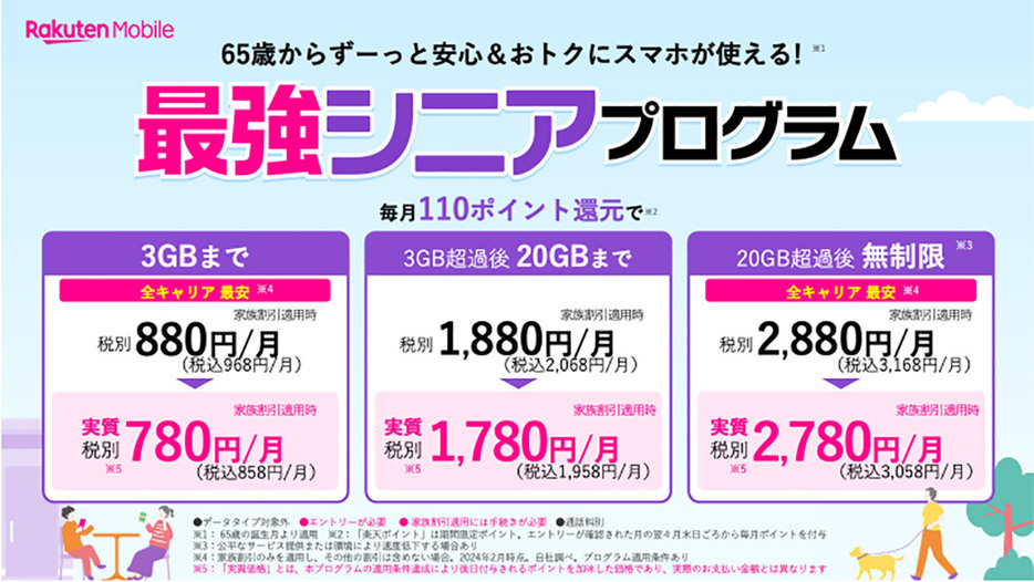 シニア割の110ポイントと家族割の110ポイントが還元されると、Rakuten最強プランの実質価格が常に220円ほど安くなります（画像は楽天モバイルのニュースリリースより引用）