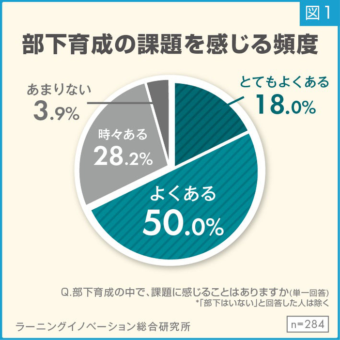 部下育成の課題を感じる頻度