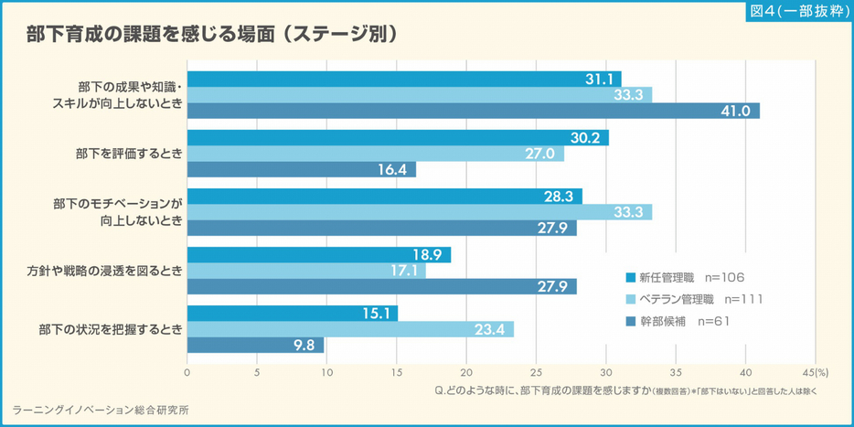 【ステージ別】部下育成の課題を感じる場面