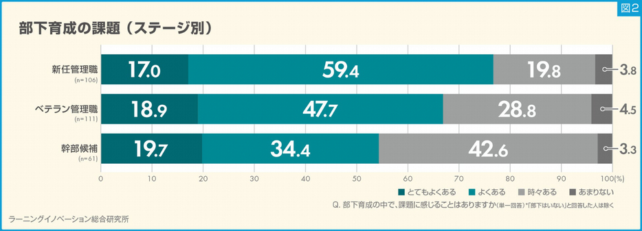 【ステージ別】部下育成の課題を感じる頻度