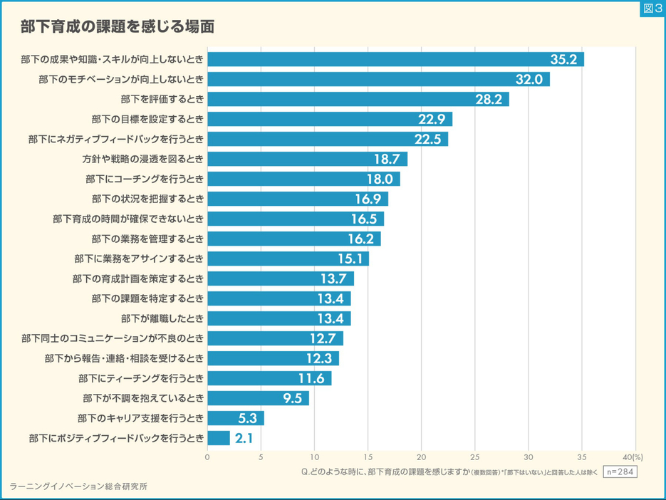 部下育成の課題を感じる場面