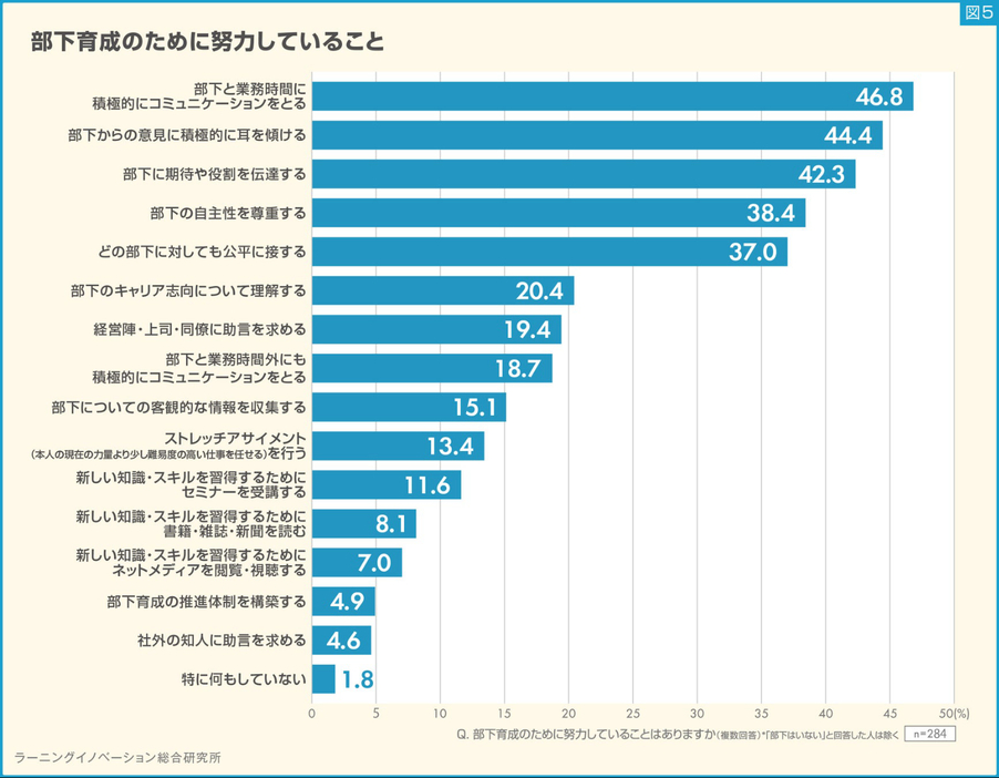 部下育成のために管理職が努力していること