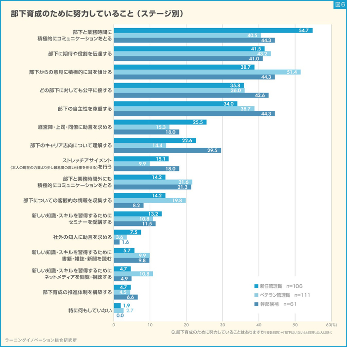 【ステージ別】部下育成のために管理職が努力していること