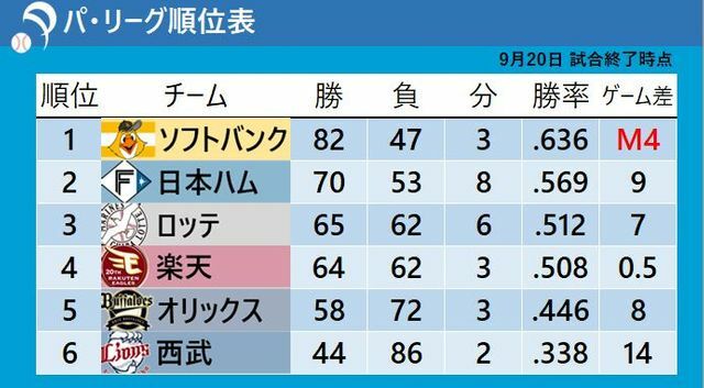 9月20日試合終了時点のパ・リーグ順位表