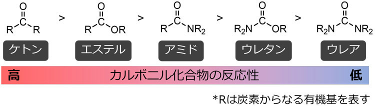 プラスチックの原料となるカルボニル化合物の中で、ウレタンは比較的安定した化学構造を持ち、反応性が低い（岩﨑孝紀東大准教授提供）