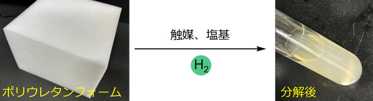 新しい触媒を使うと、塩基と水素の存在下でクッション材として市販されているポリウレタンフォームを液体状のホルムアミドとアルコールに分解できた（岩﨑孝紀東大准教授提供）