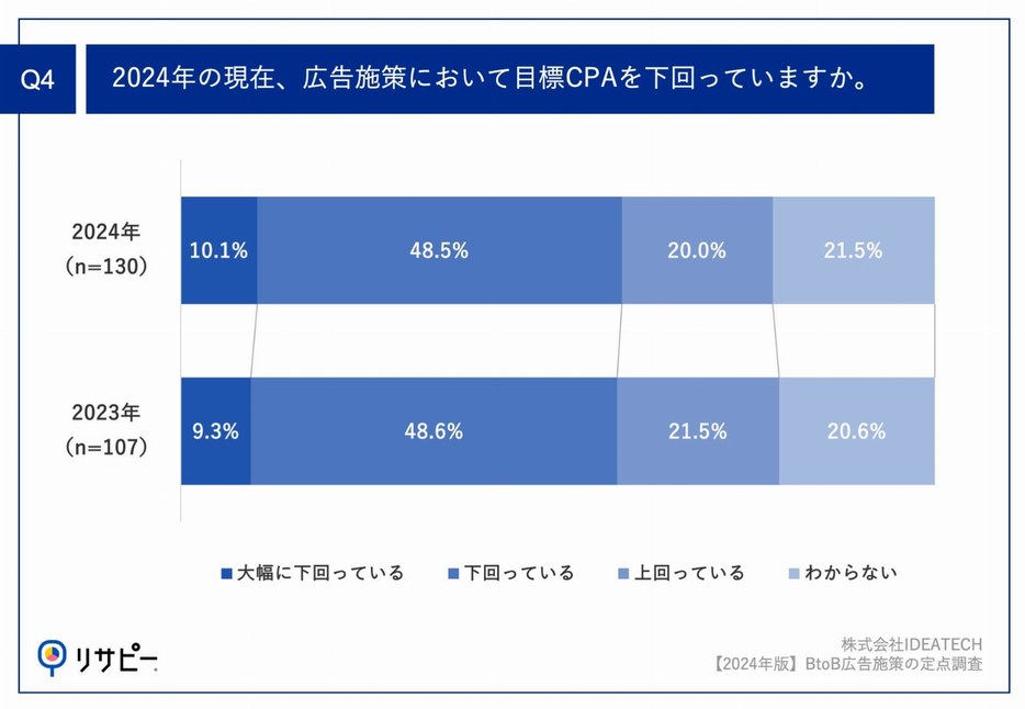 2024年の現在、広告施策において目標CPAを下回っていますか。