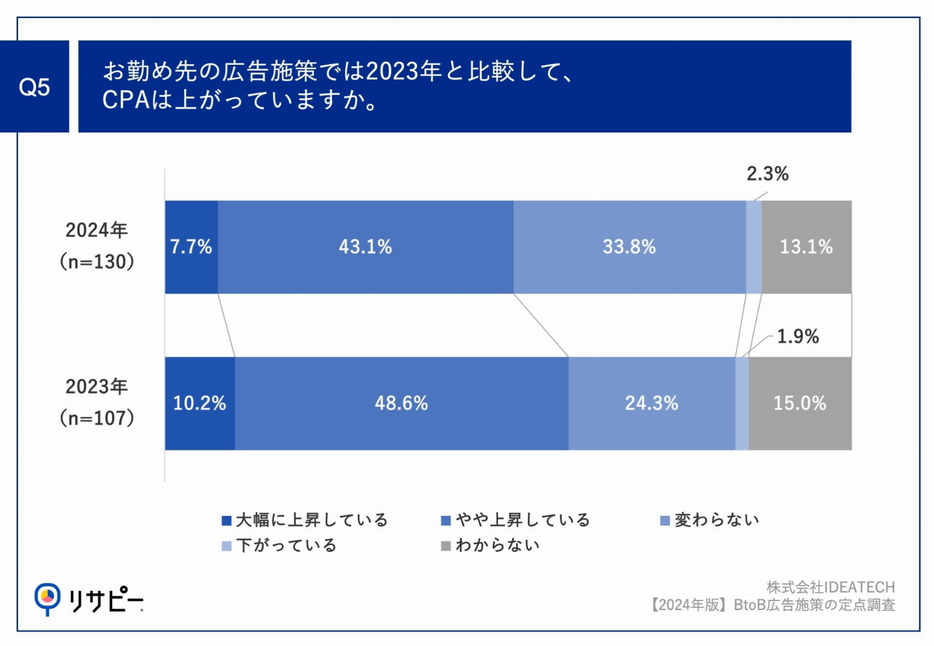 お勤め先の広告施策では2023年と比較して、CPAは上がっていますか。