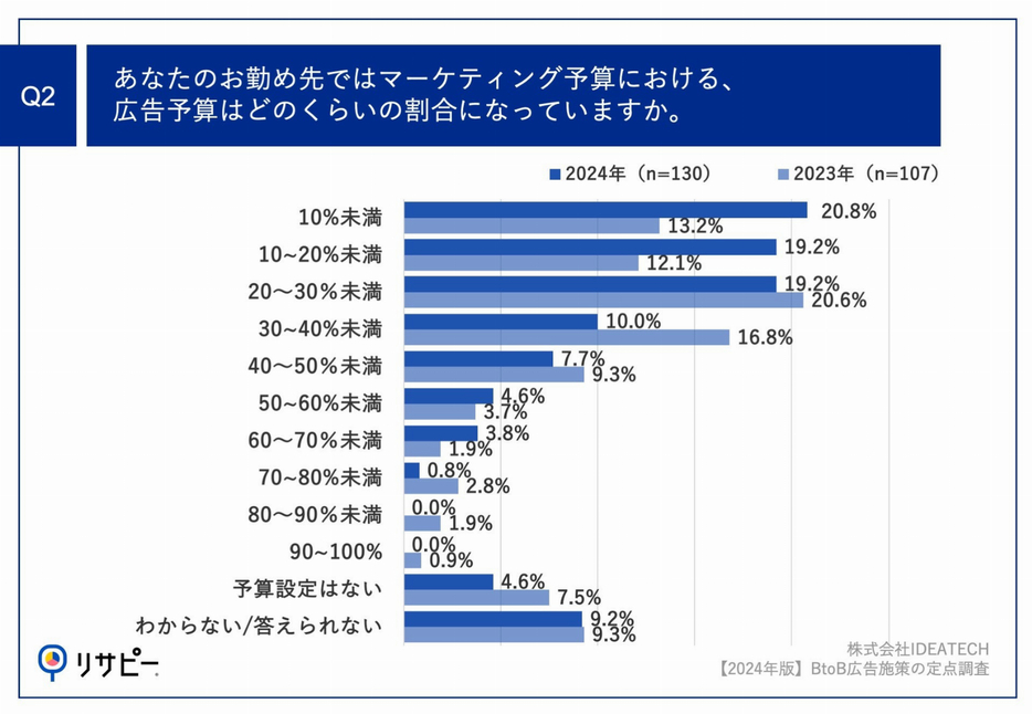 あなたのお勤め先ではマーケティング予算における、広告予算はどのくらいの割合になっていますか。