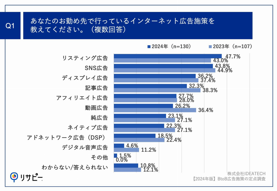 あなたのお勤め先で行っているインターネット広告施策を教えてください。（複数回答）