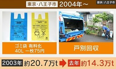 2004年からゴミ袋有料化・戸別回収を開始