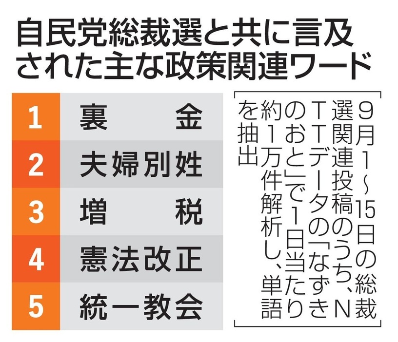 自民党総裁選と共に言及された主な政策関連ワード