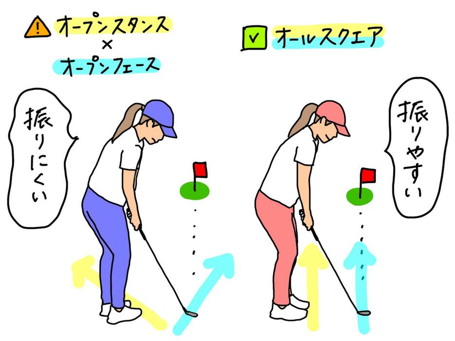 イラスト1：体を開くオープンスタンスで、フェースも開いて構えるとスウィング自体が難しくなり、ミスの原因に。つま先、肩、フェースがすべてターゲットに対してスクエアになるよう構えたほうが振りやすい