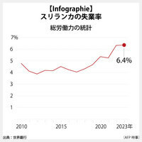 【Infographie】スリランカの失業率