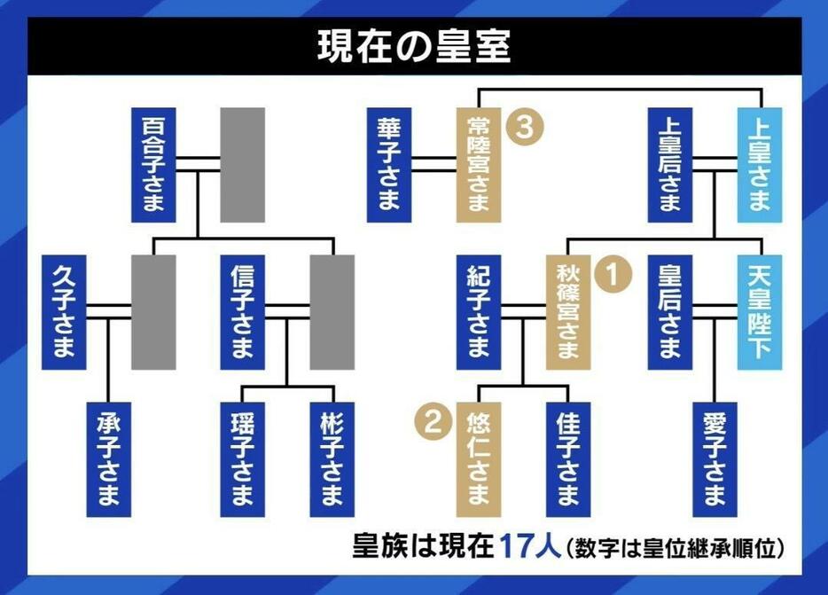 現在の皇室