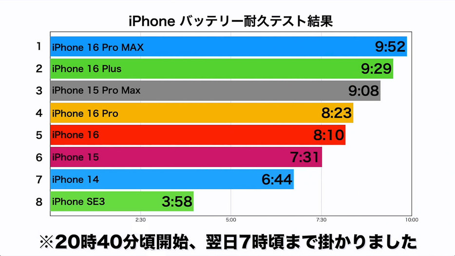 今回のバッテリー耐久テストの結果を表にまとめました（画像は筆者YouTubeチャンネルより）