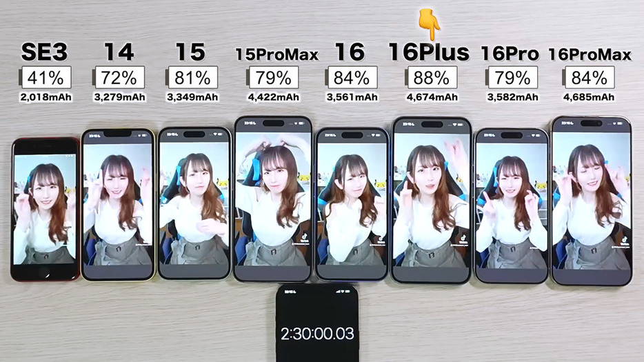 2時間経過後、15 Pro Maxは70%台、16 Pro Maxは80%前半なのに、16 Plusだけ80%後半で1位となっています（画像は筆者YouTubeチャンネルより）