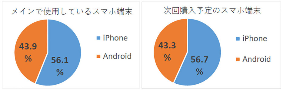 メインで使用しているスマホ端末を調査した結果、56.1％が「iPhone」、43.9％が「Android」と回答しました（「ゲオ」調べ）