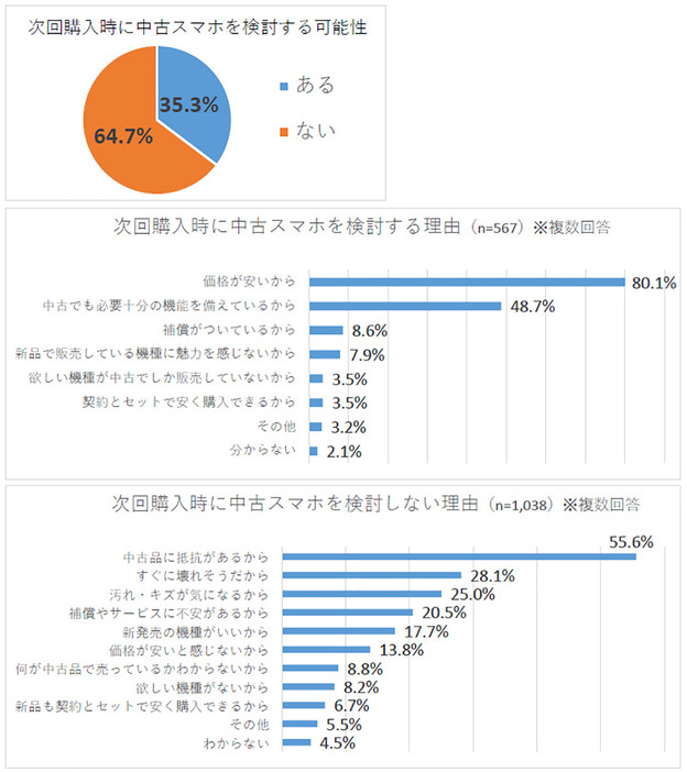 「次回購入時に中古スマホを検討する可能性」について尋ねると、35.3％が「ある」、64.7％が「ない」と回答。中古スマホに抵抗があるという人が半数を超える結果となっています（「ゲオ」調べ）