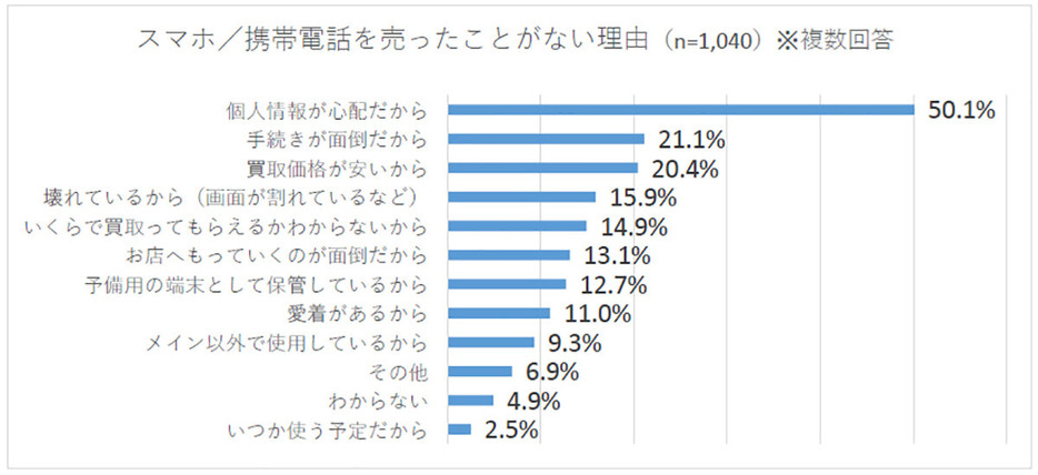 「スマホ／携帯電話を売ったことがない理由」で最も多かったのは「個人情報が心配だから」の50.1％でした（「ゲオ」調べ）