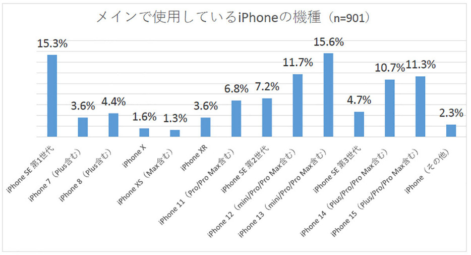 iPhoneユーザーに最も使用されている機種は「iPhone 13」シリーズ。2位には僅差で根強い人気の「iPhone SE（第1世代）」が続いています（「ゲオ」調べ）