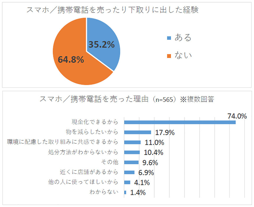 「スマホ／携帯電話を売ったり下取りに出したりした経験」が「ある」と回答した人は35.2％で、最も多い理由が「現金化できるから」の74.0％でした（「ゲオ」調べ）