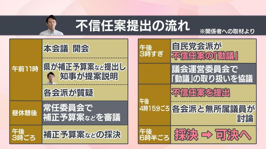 19日の兵庫県議会の流れ