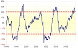 ［図表4］英ポンド／円の5年MAかい離率（1990年～） 出所：リフィニティブ社データよりマネックス証券作成