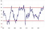 ［図表3］豪ドル／円の5年MAかい離率（1990年～） 出所：リフィニティブ社データよりマネックス証券作成