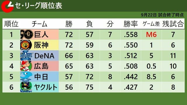 9月22日試合終了時点のセ・リーグ順位表