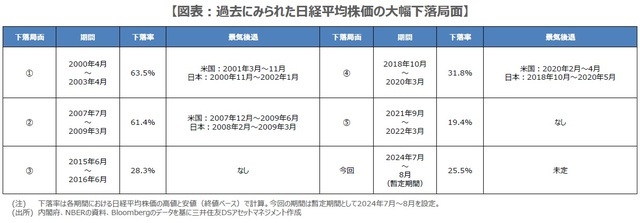 【図表】過去にみられた日経平均株価の大幅下落局面