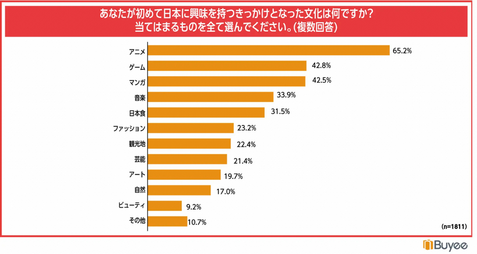 初めて日本に興味を持つきっかけとなった文化（複数回答）