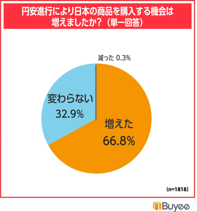 円安の進行により日本の商品を購入する機会が増えたか