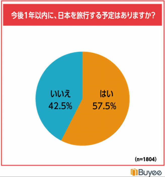 1年以内に訪日旅行を予定しているか