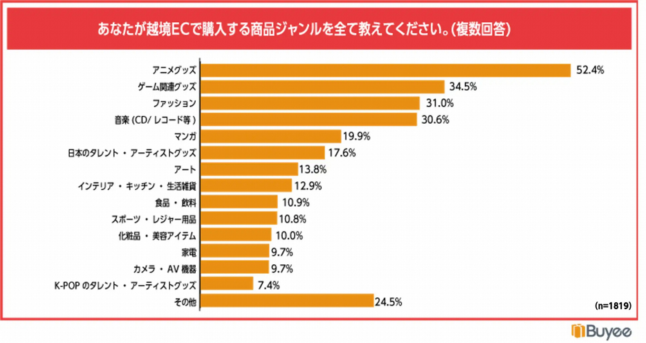 越境ECで購入する商品ジャンル（複数回答）