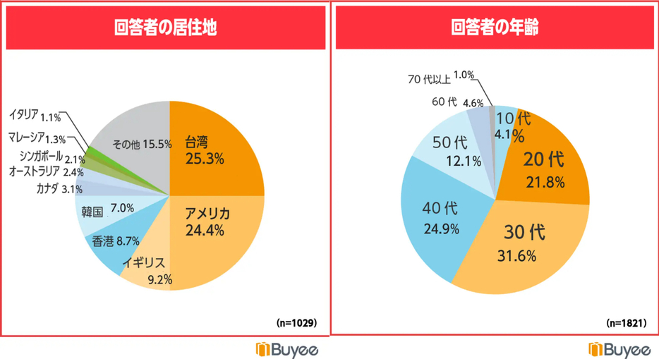 回答者の属性