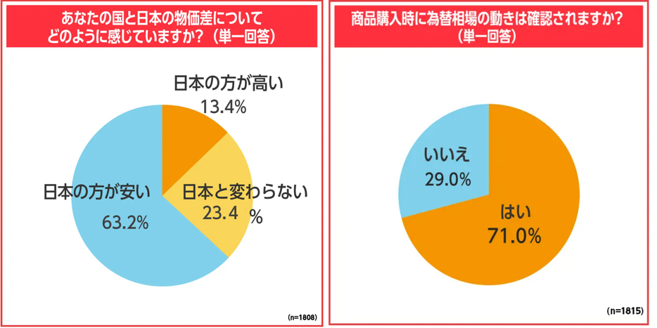 自国と日本との物価差についてどう感じているか/越境ECで商品購入を行う際に相手国の為替相場の動きを確認するか