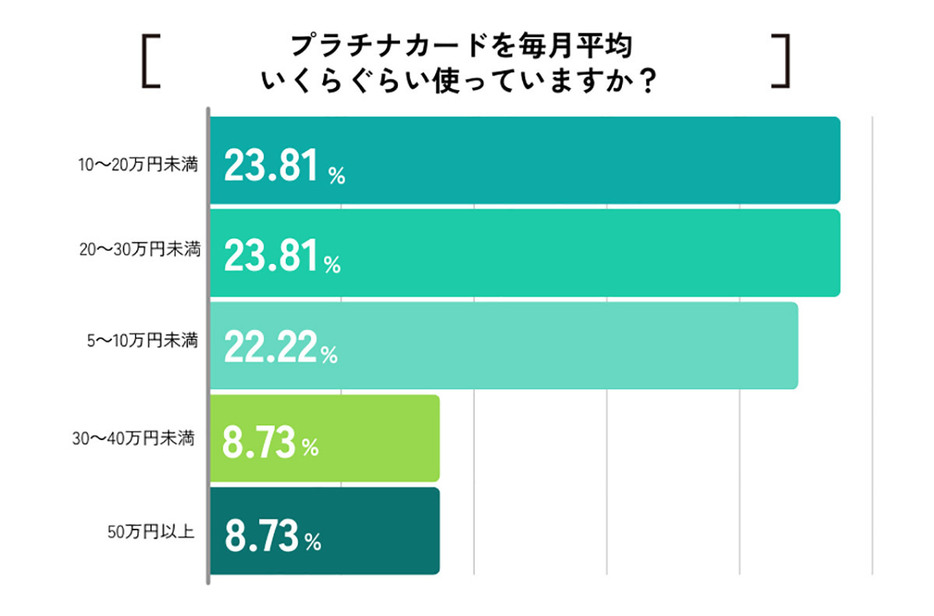 「プラチナカードを毎月平均いくらぐらい使っていますか？」との質問では、「10～20万円未満」「20～30万円未満」が同数で1位でした（ココモーラ調べ）