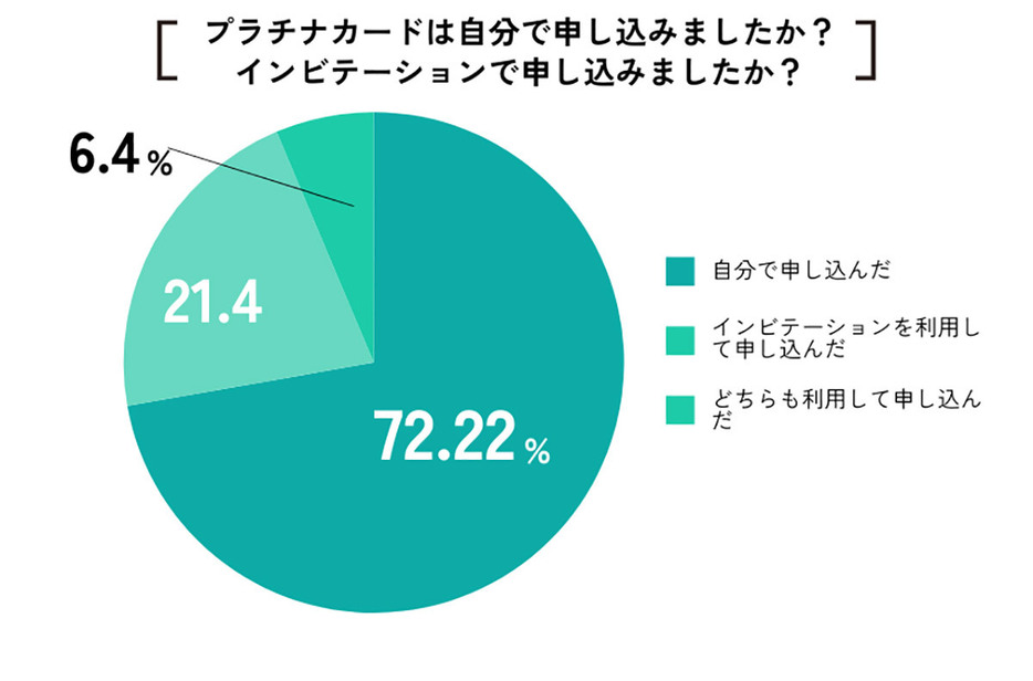 プラチナカードを持っている人のうち、インビテーションを利用して申し込んだ人は27人（21.43％）。7割以上の人は「自分で申し込んだ」と回答しています（ココモーラ調べ）