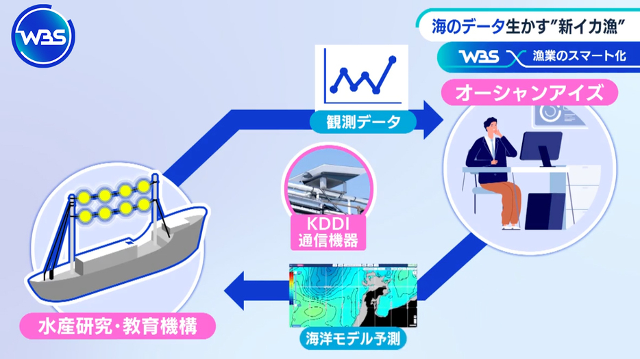 漁船で海水を観測し、KDDIの通信で海上からデータを送信。「オーシャンアイズ」が分析し、リアルタイムの海洋モデル予測を提供する。