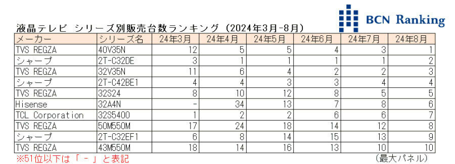 スマートフォン シリーズ別販売台数ランキング（2024年3月-8月）