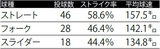 ■8月22日日本ハム戦 佐々木朗希の球種別リポート　※データ提供=Japan Baseball Data