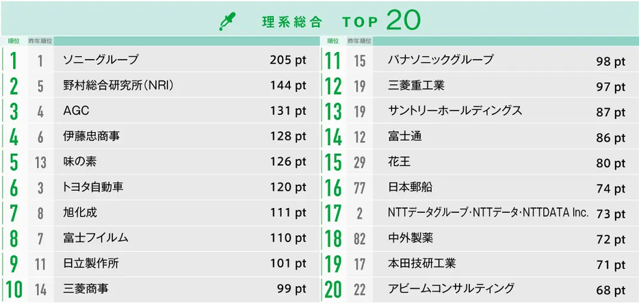 就職人気企業ランキング結果 理系総合 TOP20